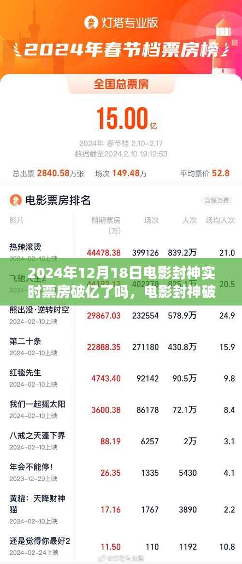 电影封神破亿日,友情与期待的温馨影院之旅,实时票房破亿揭秘!