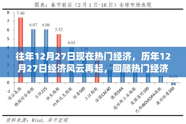 历年12月27日经济风云回顾，热门事件及其深远影响