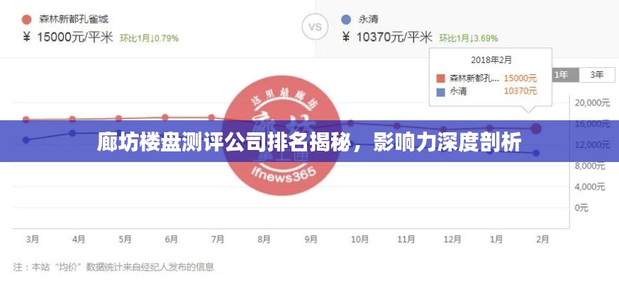 廊坊楼盘测评公司排名揭秘,影响力深度剖析